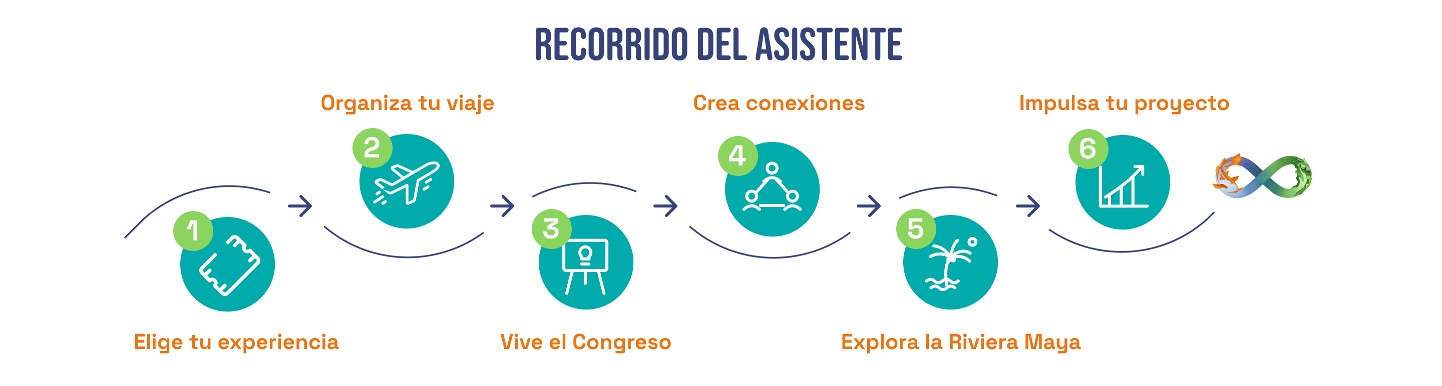 Recorrido del asistente: 1) Elige tu experiencia, 2) Organiza tu viaje, 3) Vive el Congreso, 4) Crea conexiones, 5) Explora la Riviera Maya, 6) Impulsa tu proyecto